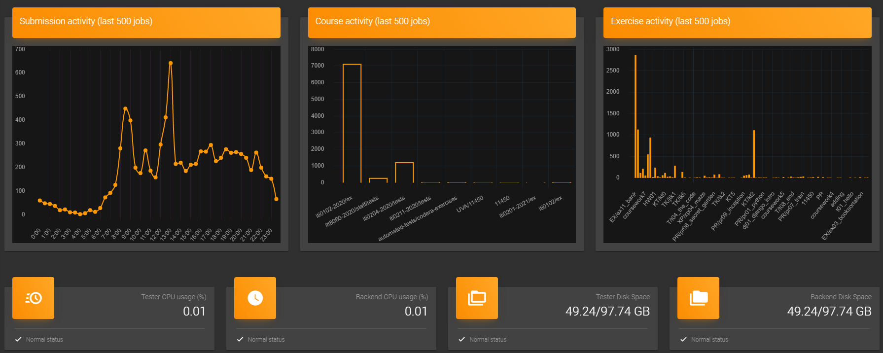 Dashboard