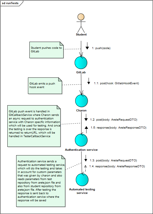 testing flow